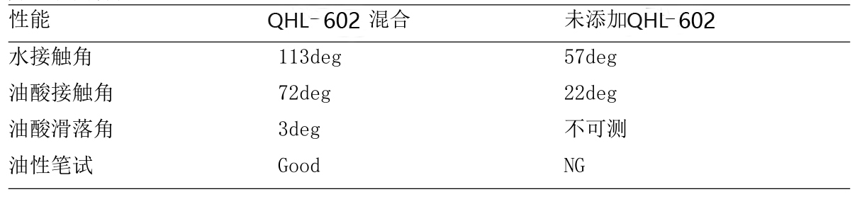 含氟流平劑QHL-1030實驗數據.jpg